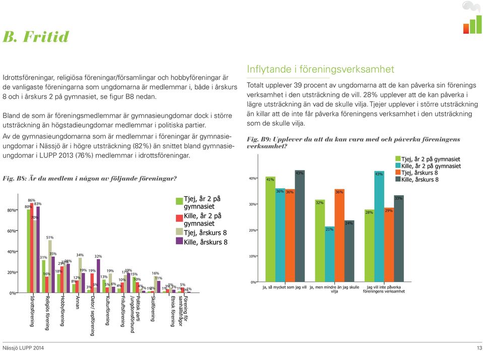 Av de gymnasieungdomarna som är medlemmar i föreningar är gymnasieungdomar i Nässjö är i högre utsträckning (82%) än snittet bland gymnasieungdomar i LUPP 2013 (76%) medlemmar i idrottsföreningar.