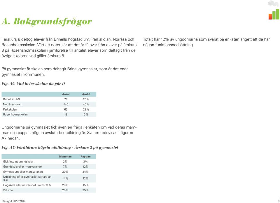 Totalt har 12% av ungdomarna som svarat på enkäten angett att de har någon funktionsnedsättning. På gymnasiet är skolan som deltagit Brinellgymnasiet, som är det enda gymnasiet i kommunen. Fig. A6.