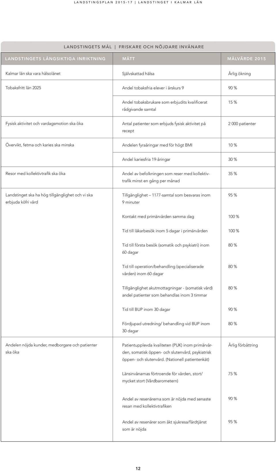 recept 2 000 patienter Övervikt, fetma och karies ska minska Andelen fyraåringar med för högt BMI 10 % Andel kariesfria 19-åringar 30 % Resor med kollektivtrafik ska öka Andel av befolkningen som