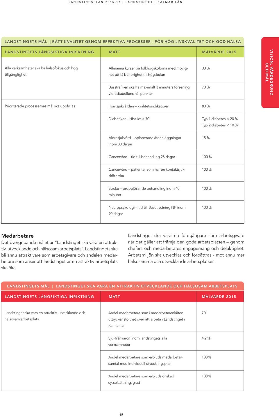 VÄRDEGRUND OCH MÅL Prioriterade processernas mål ska uppfyllas Hjärtsjukvården kvalitetsindikatorer 80 % Diabetiker Hba1cr > 70 Typ 1 diabetes < 20 % Typ 2 diabetes < 10 % Äldresjukvård oplanerade