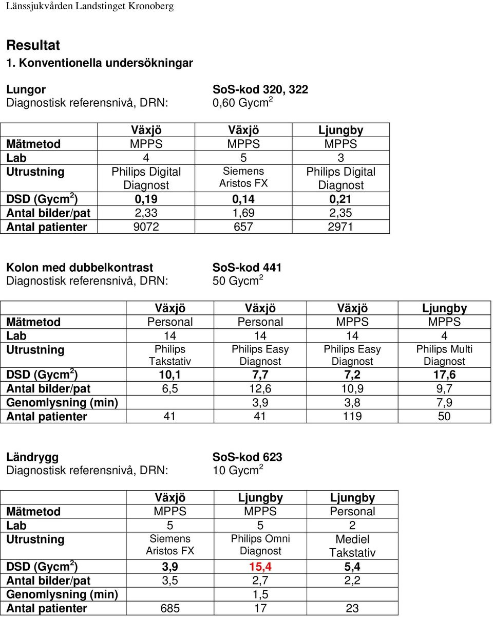 0,14 0,21 Antal bilder/pat 2,33 1,69 2,35 Antal patienter 9072 657 2971 Philips Digital Kolon med dubbelkontrast SoS-kod 441 isk referensnivå, DRN: 50 Gycm 2 Växjö Växjö Växjö Ljungby Mätmetod