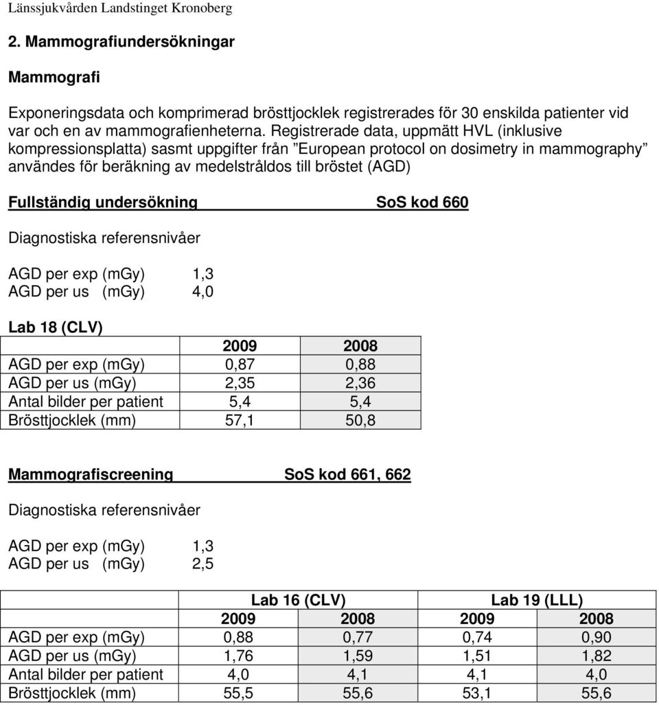 undersökning SoS kod 660 iska referensnivåer AGD per exp (mgy) 1,3 AGD per us (mgy) 4,0 Lab 18 (CLV) 2009 2008 AGD per exp (mgy) 0,87 0,88 AGD per us (mgy) 2,35 2,36 Antal bilder per patient 5,4 5,4