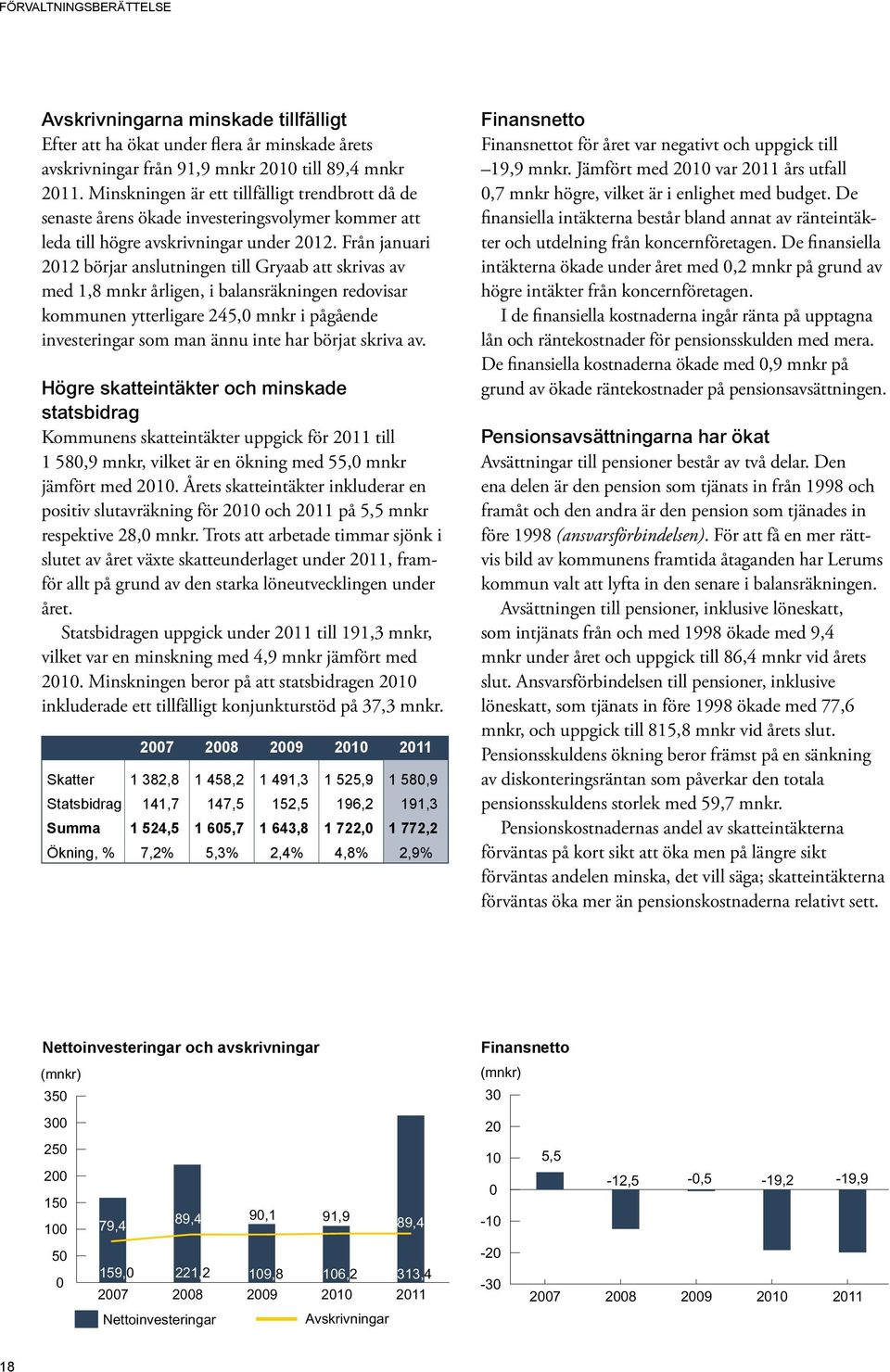 Från januari 2012 börjar anslutningen till Gryaab att skrivas av med 1,8 mnkr årligen, i balansräkningen redovisar kommunen ytterligare 245,0 mnkr i pågående investeringar som man ännu inte har