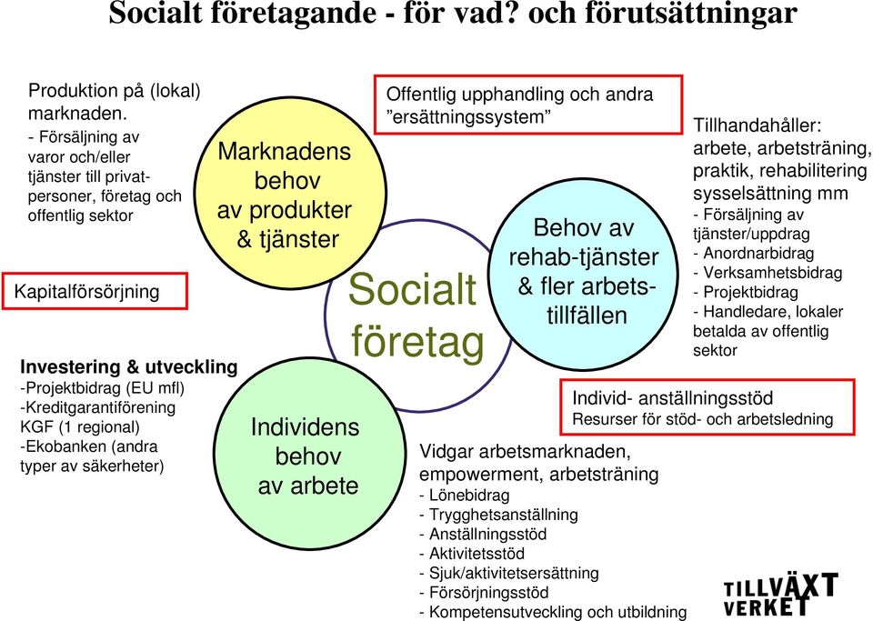 -Ekobanken (andra typer av säkerheter) Marknadens behov av produkter & tjänster Individens behov av arbete Offentlig upphandling och andra ersättningssystem Socialt företag Behov av rehab-tjänster &