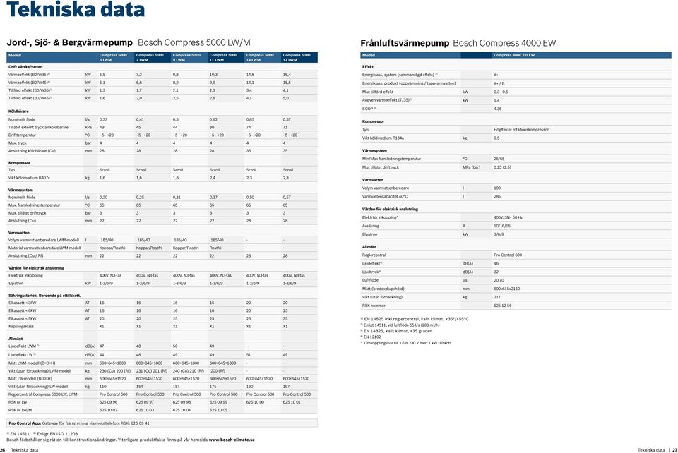 0 EW Drift vätska/vatten Effekt Värmeeffekt (B0/W35) 1) kw 5,5 7,2 8,8 10,3 14,8 16,4 Värmeeffekt (B0/W45) 1) kw 5,1 6,6 8,2 9,9 14,1 15,5 Tillförd effekt (B0/W35) 1) kw 1,3 1,7 2,1 2,3 3,4 4,1