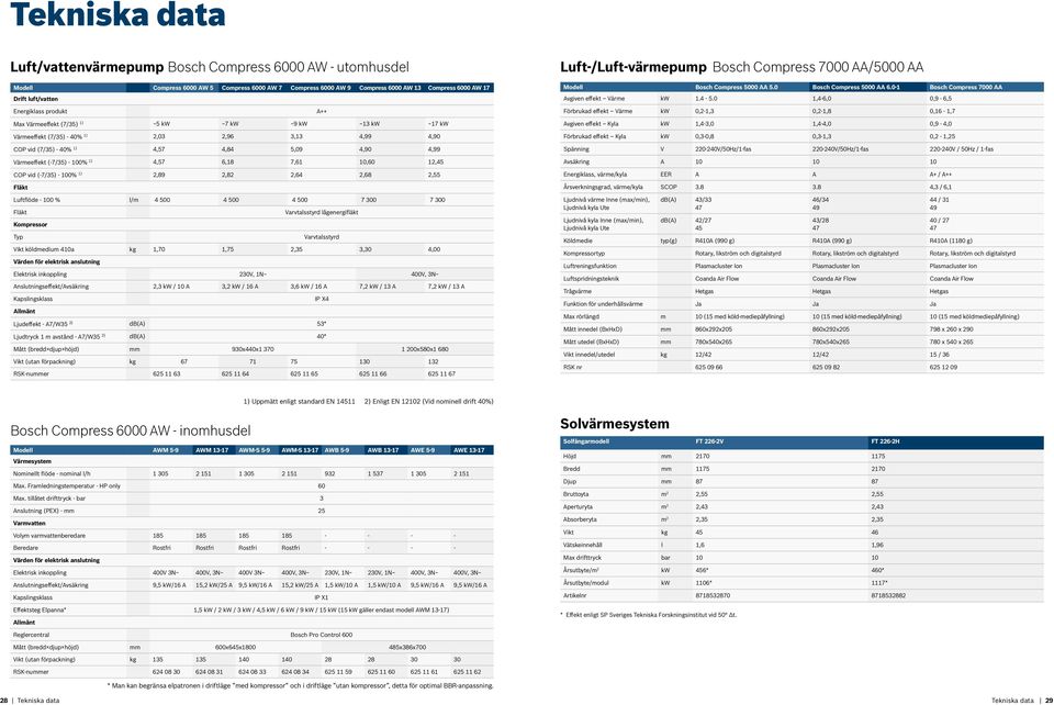 (-7/35) - 100% 1) 4,57 6,18 7,61 10,60 12,45 COP vid (-7/35) - 100% 1) 2,89 2,82 2,64 2,68 2,55 Fläkt Luftflöde - 100 % l/m 4 500 4 500 4 500 7 300 7 300 Fläkt Varvtalsstyrd lågenergifläkt Kompressor