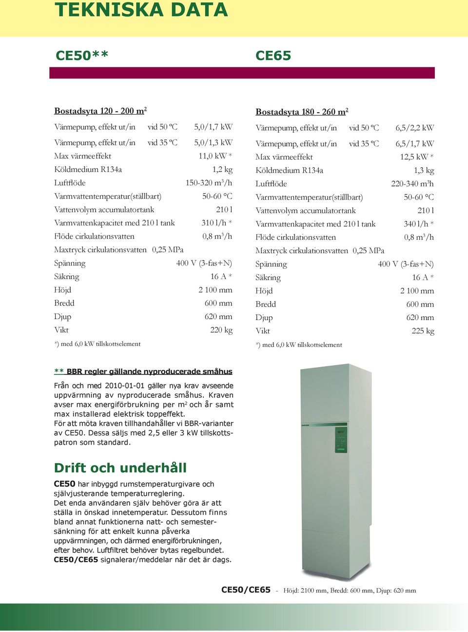 0,25 MPa Spänning 400 V (3-fas+N) Säkring 16 A * Höjd 2 100 mm Bredd 600 mm Djup 620 mm Vikt 220 kg *) med 6,0 kw tillskottselement Bostadsyta 180-260 m 2 Värmepump, effekt ut/in vid 50 ºC 6,5/2,2 kw