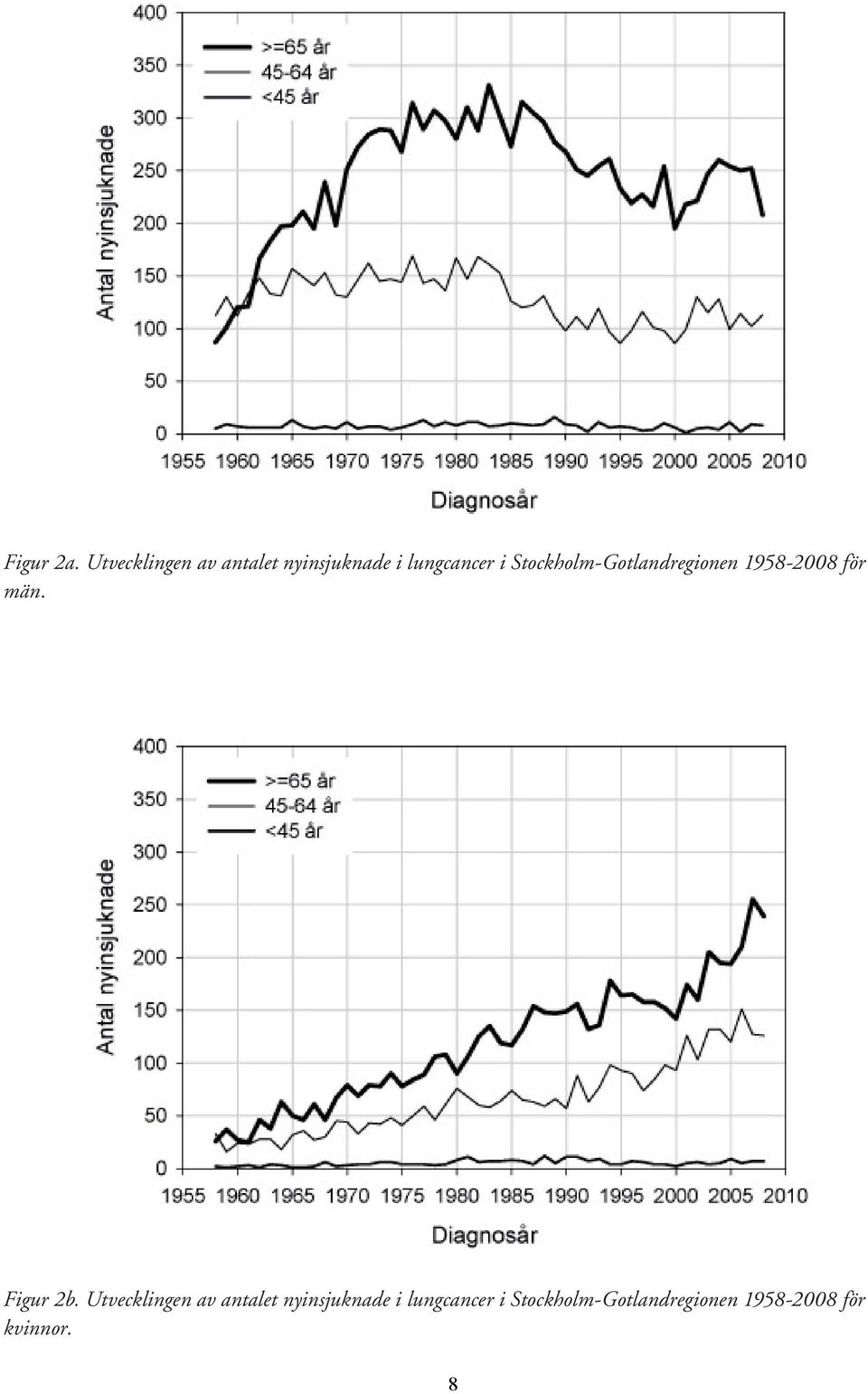 Stockholm-Gotlandregionen 1958-2008 för män. Figur 2b.