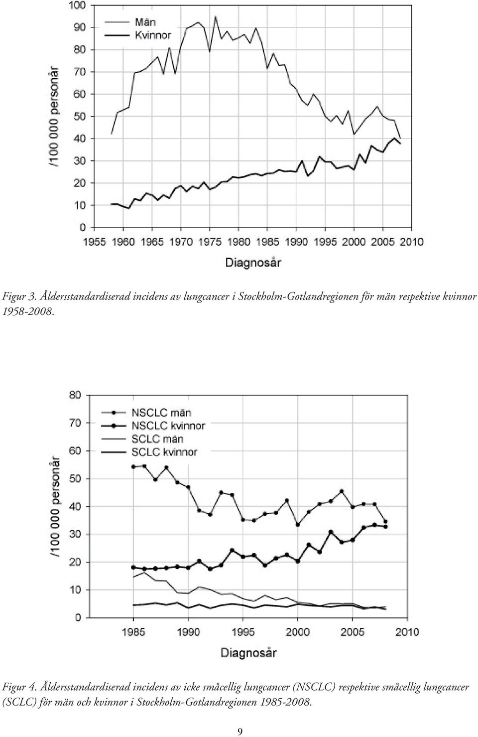 för män respektive kvinnor 1958-2008. Figur 4.