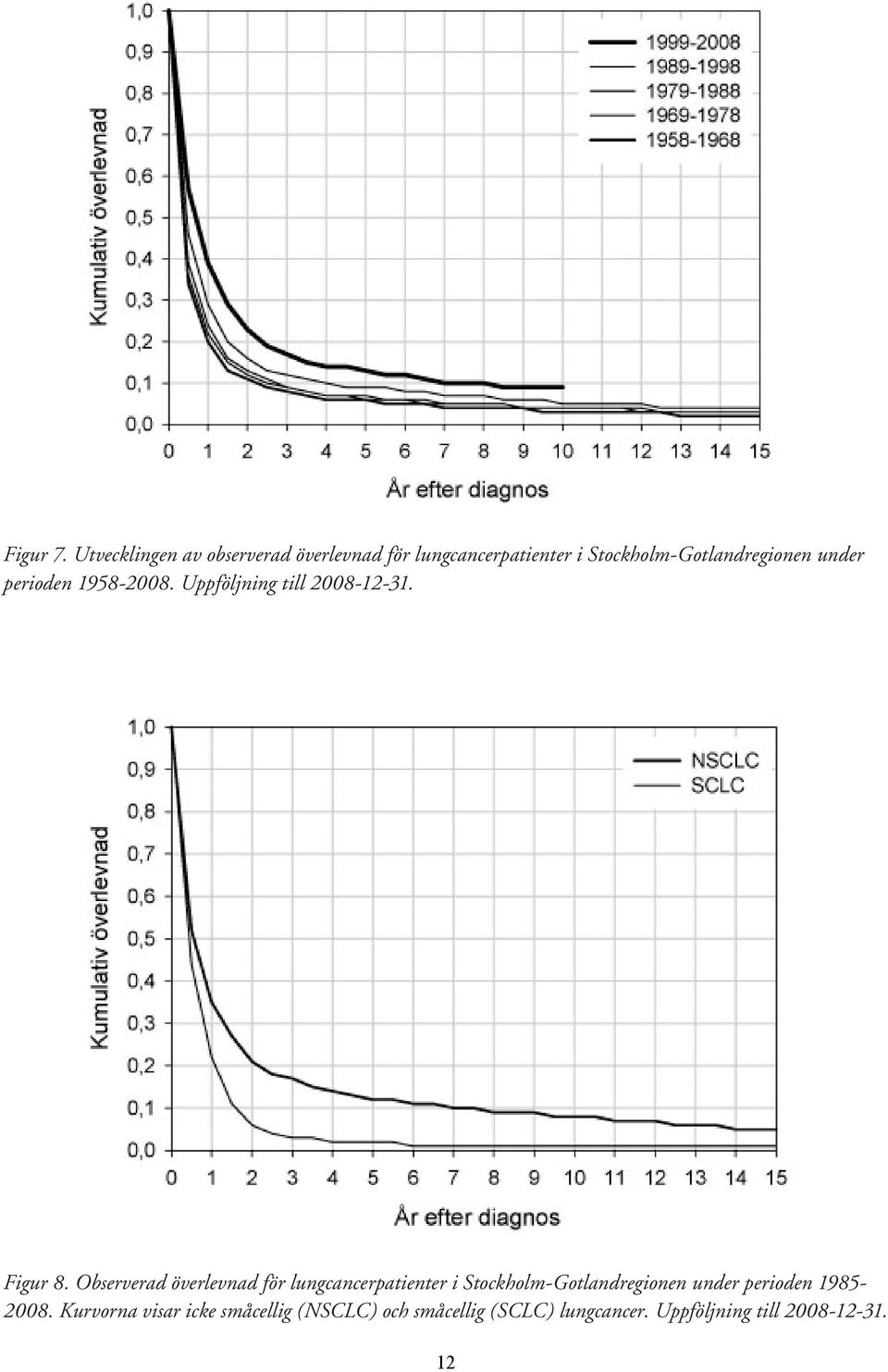 under perioden 1958-2008. Uppföljning till 2008-12-31. Figur 8.