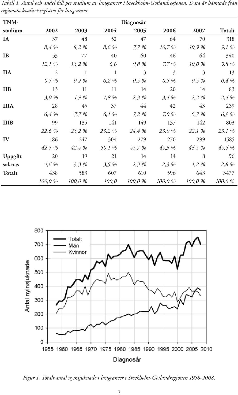 IIA 2 1 1 3 3 3 13 0,5 % 0,2 % 0,2 % 0,5 % 0,5 % 0,5 % 0,4 % IIB 13 11 11 14 20 14 83 3,0 % 1,9 % 1,8 % 2,3 % 3,4 % 2,2 % 2,4 % IIIA 28 45 37 44 42 43 239 6,4 % 7,7 % 6,1 % 7,2 % 7,0 % 6,7 % 6,9 %