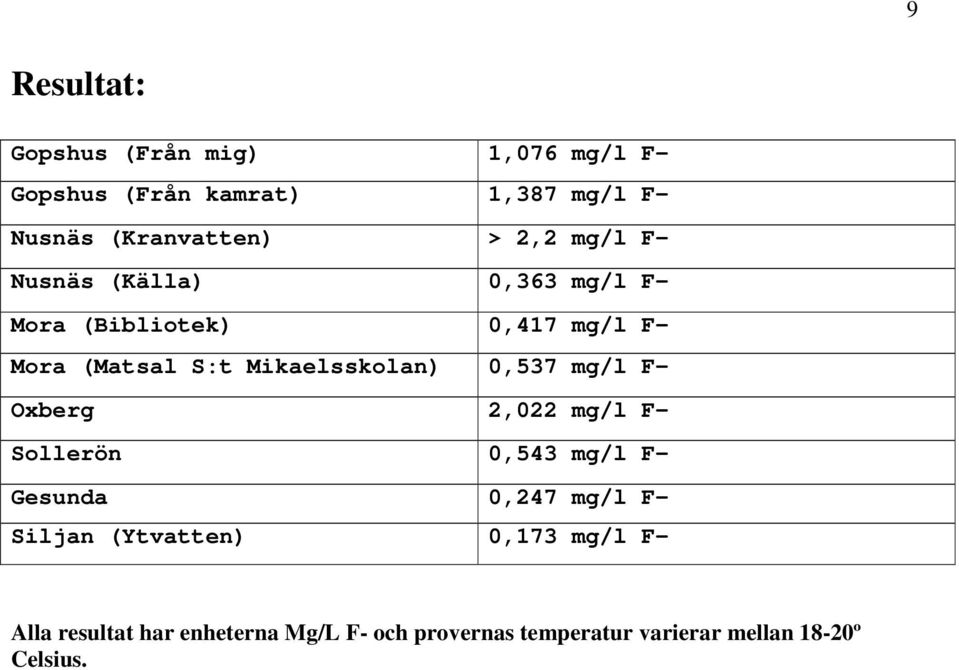 Mikaelsskolan) 0,537 mg/l F- Oxberg 2,022 mg/l F- Sollerön 0,543 mg/l F- Gesunda 0,247 mg/l F- Siljan