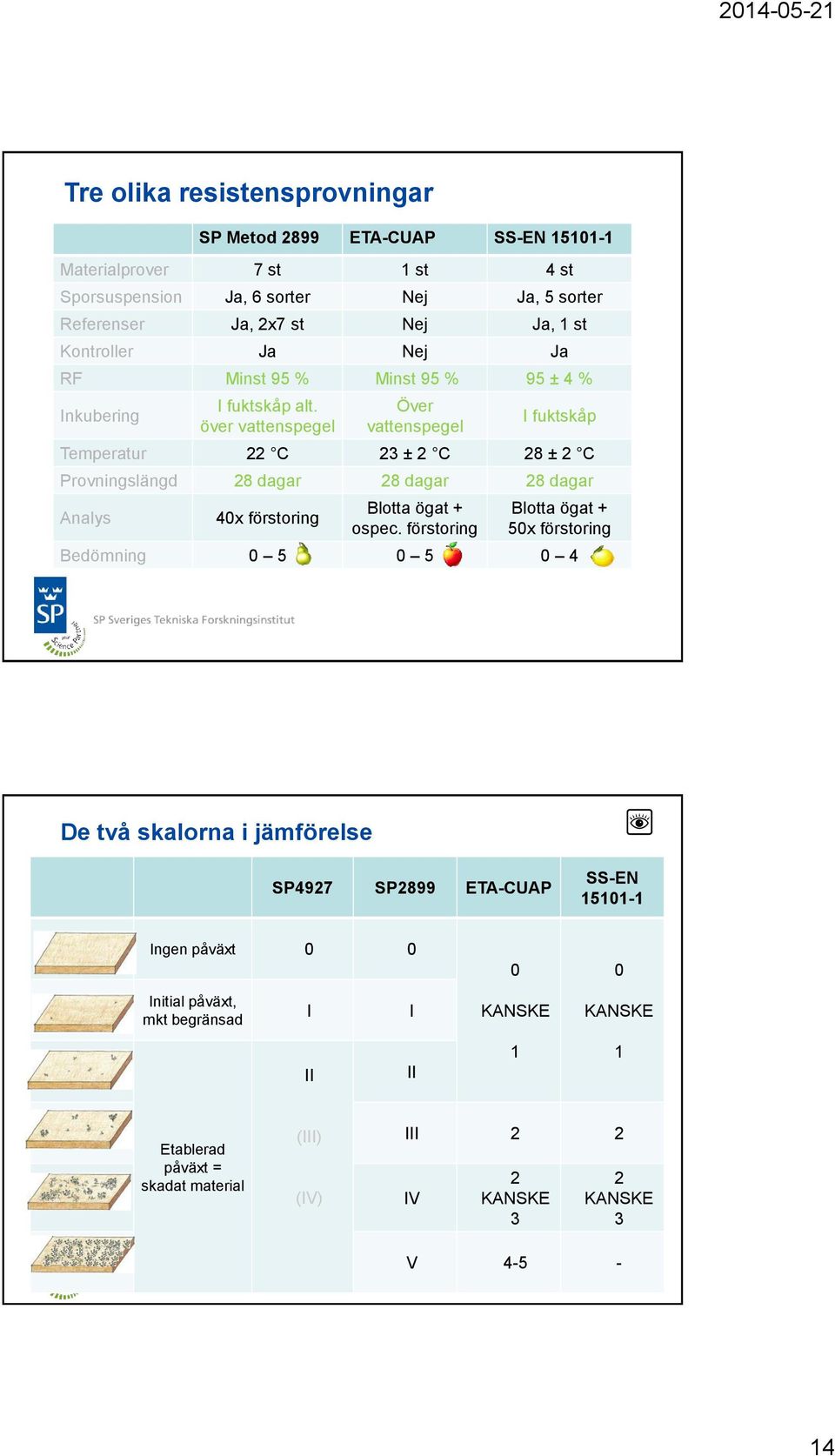 över vattenspegel Över vattenspegel I fuktskåp Temperatur 22 C 23 ± 2 C 28 ± 2 C Provningslängd 28 dagar 28 dagar 28 dagar Analys 40x förstoring Blotta ögat + ospec.