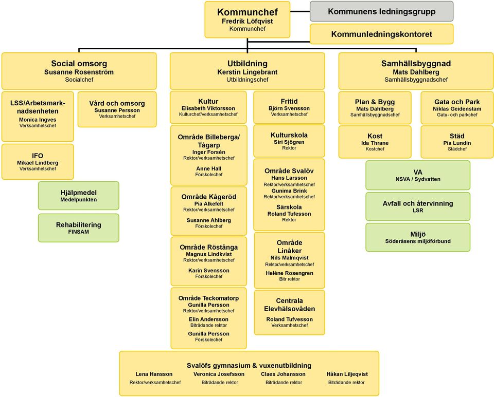 IFO Mikael Lindberg Hjälpmedel Medelpunkten Rehabilitering FINSAM Billeberga/ Tågarp Inger Forsén Anne Hall Kågeröd Pia Alkefelt Susanne Ahlberg Röstånga Magnus Lindkvist Karin Svensson Kulturskola