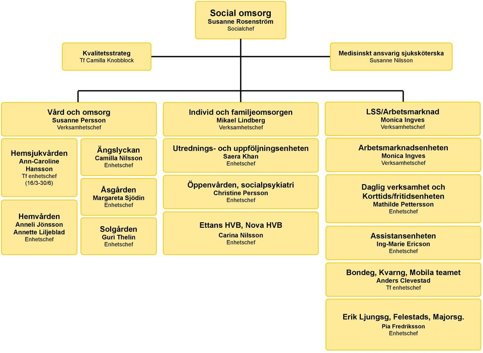 Solgården Guri Thelin Utrednings- och uppföljningsenheten Saera Khan Öppenvården, socialpsykiatri Christine Persson Ettans HVB, Nova HVB Carina Nilsson Arbetsmarknadsenheten Daglig verksamhet