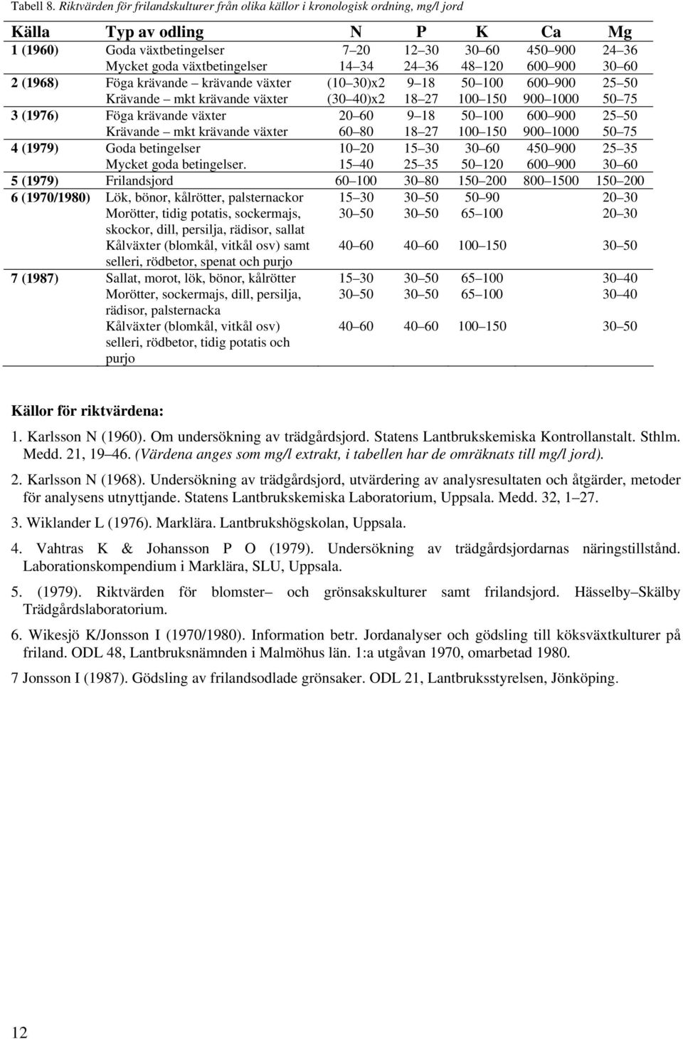 växter ( )x 8 Krävande mkt krävande växter ( )x 8 () Föga krävande växter 8 Krävande mkt krävande växter 8 8 () Goda betingelser Mycket goda betingelser.