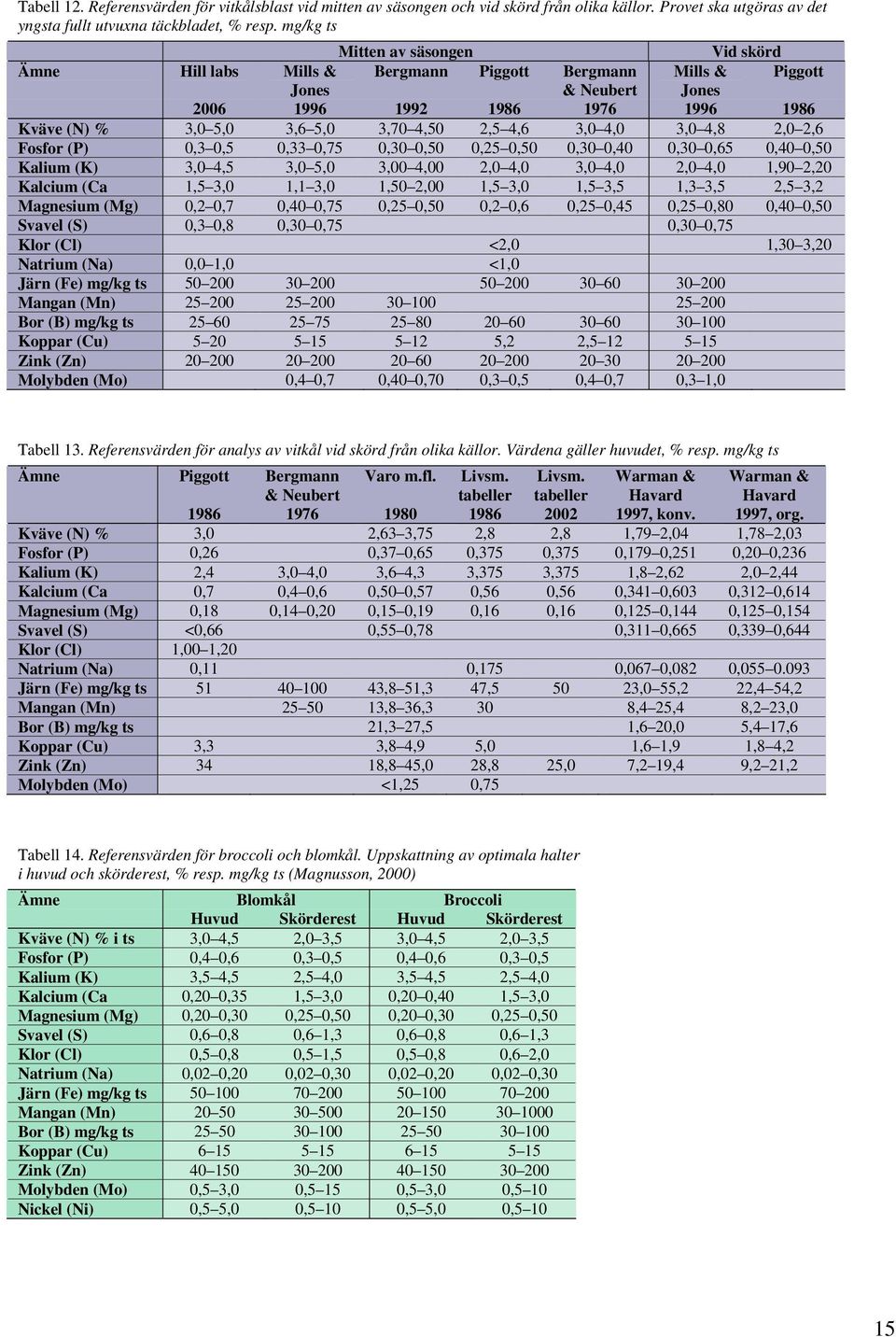 (K),,,,,,,,,,,,,, Kalcium (a,,,,,,,,,,,,,, Magnesium (Mg),,,,,,,,,,,,8,, Svavel (S),,8,,,, Klor (l) <,,, Natrium (Na),, <, Järn (Fe) mg/kg ts Mangan (Mn) or () mg/kg ts 8 Koppar (u),, Zink (Zn)