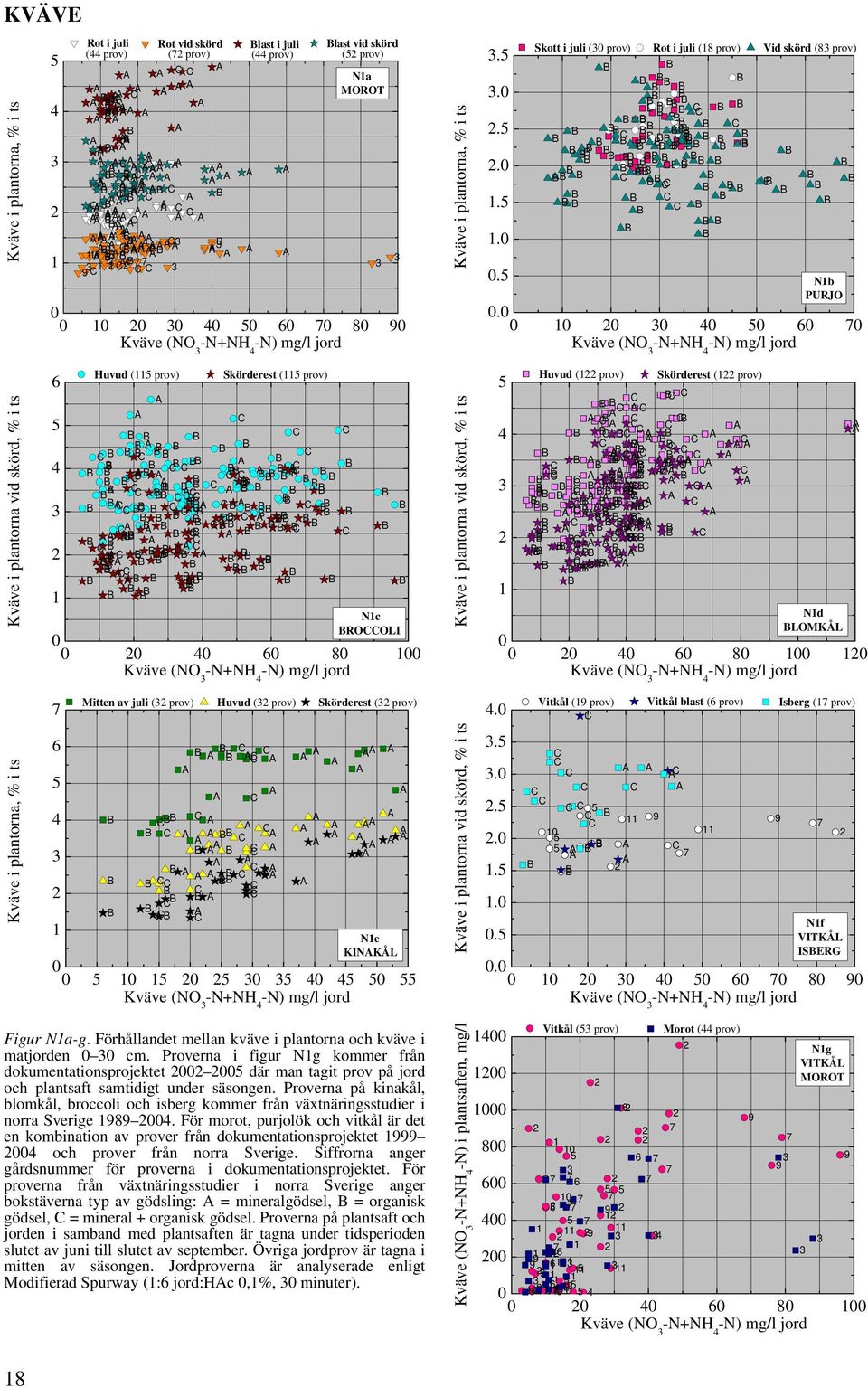 Förhållandet mellan kväve i plantorna och kväve i matjorden cm. Proverna i figur Ng kommer från dokumentationsprojektet där man tagit prov på jord och plantsaft samtidigt under säsongen.