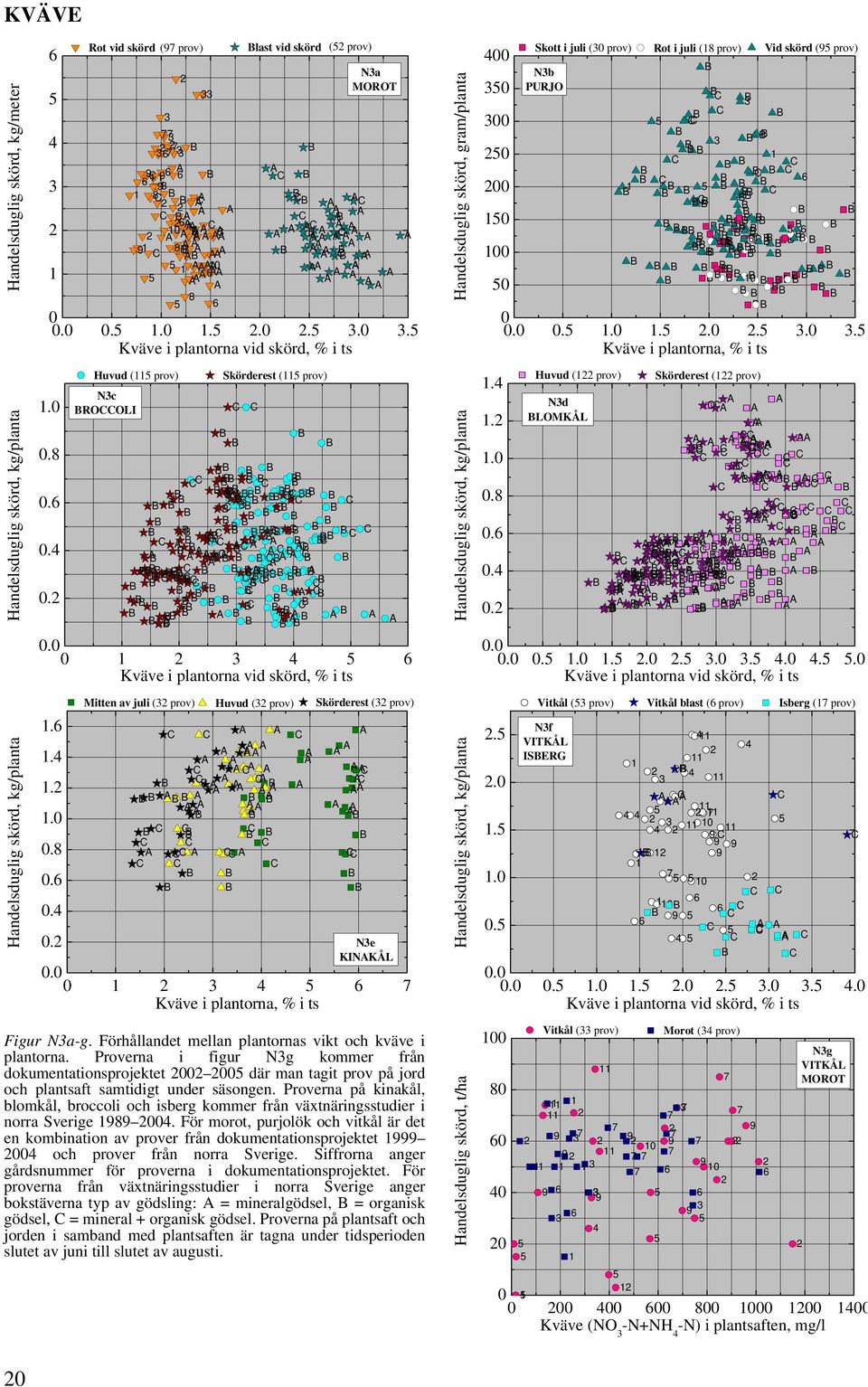 Proverna i figur Ng kommer från dokumentationsprojektet där man tagit prov på jord och plantsaft samtidigt under säsongen.