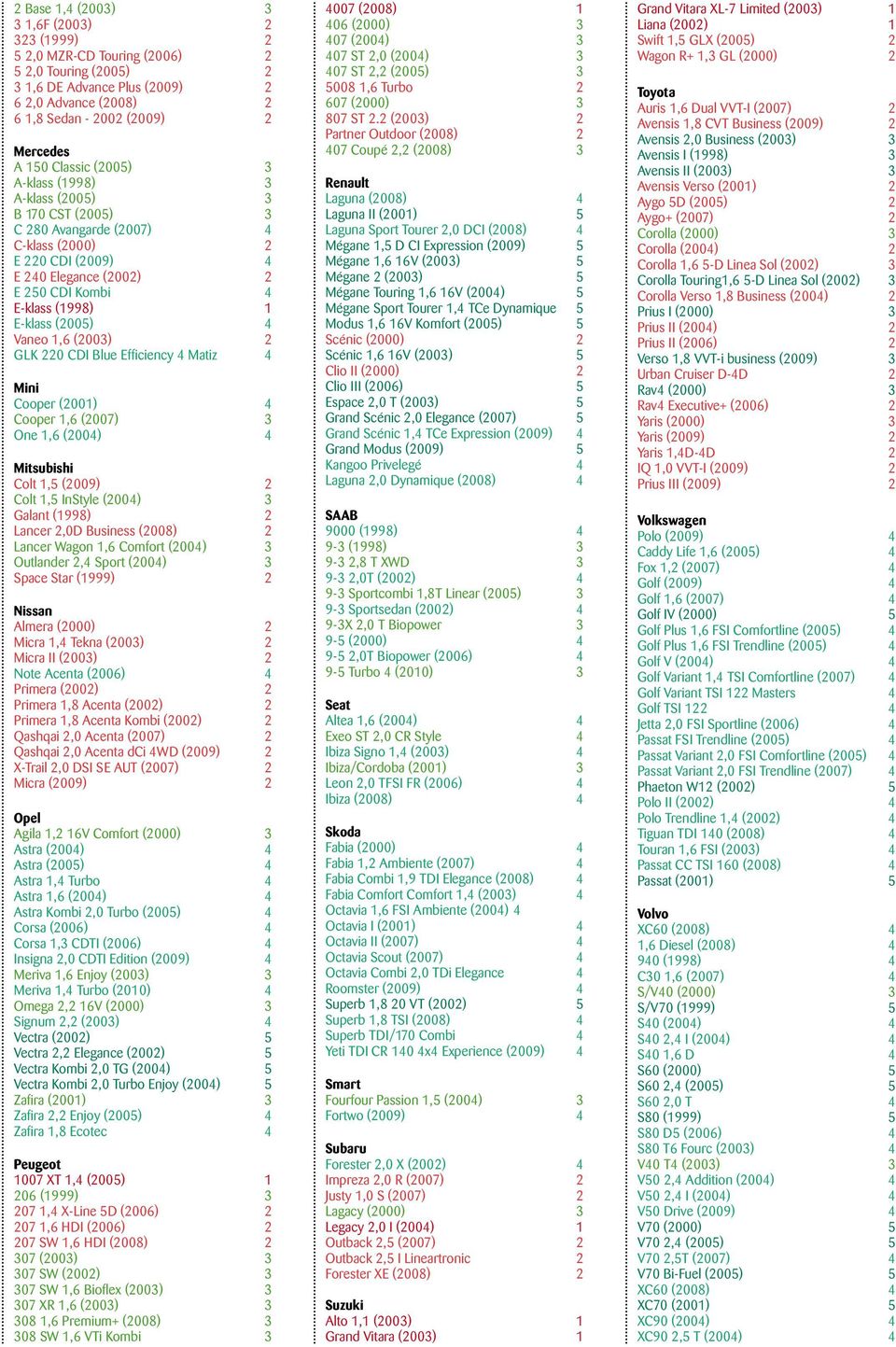 (2005) 4 Vaneo 1,6 (2003) 2 GLK 220 CDI Blue Efficiency 4 Matiz 4 Mini Cooper (2001) 4 Cooper 1,6 (2007) 3 One 1,6 (2004) 4 Mitsubishi Colt 1,5 (2009) 2 Colt 1,5 InStyle (2004) 3 Galant (1998) 2