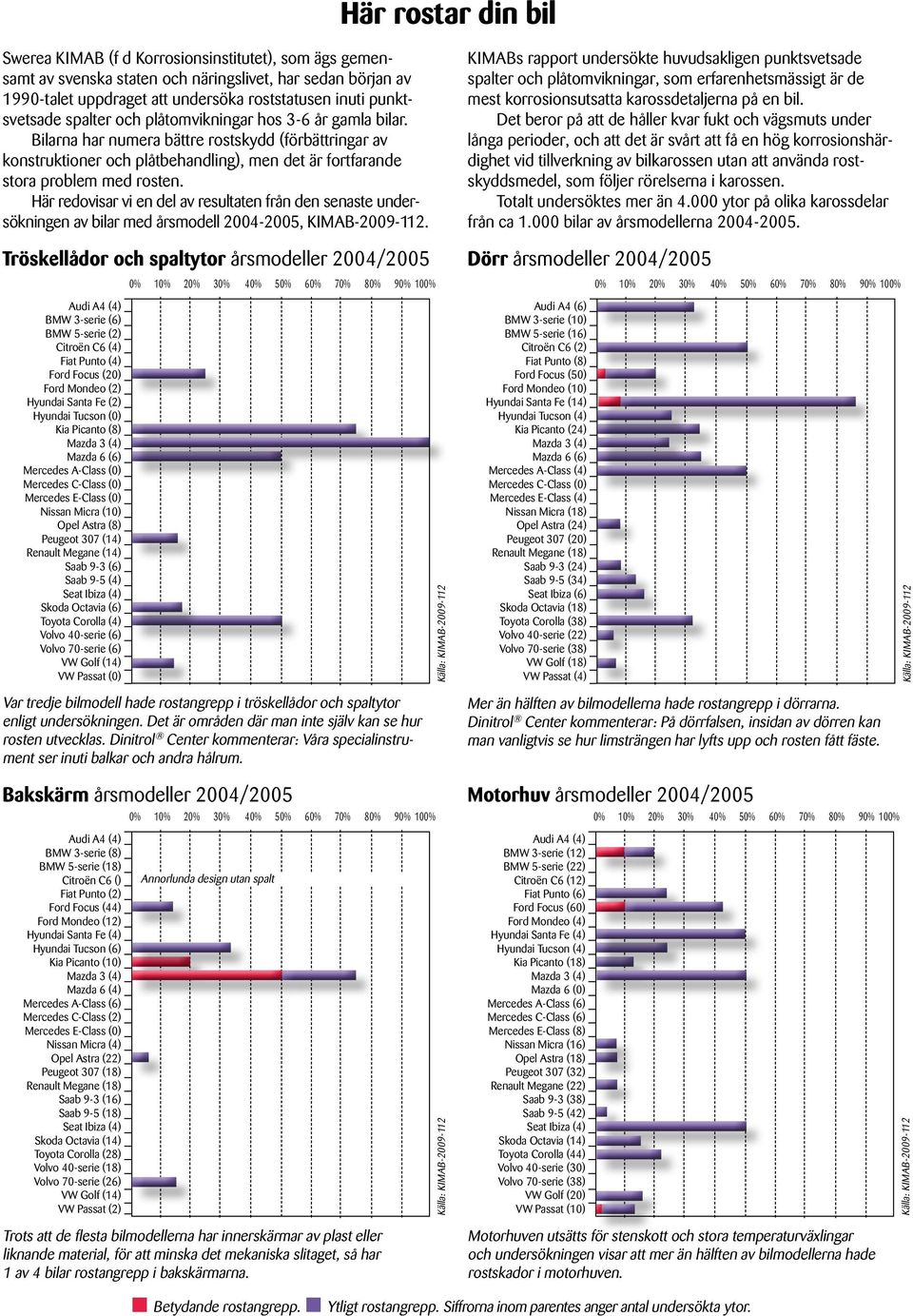 rosten Här redovisar vi en del av resultaten från den senaste undersökningen av bilar med årsmodell 2004-2005, KIMAB-2009-112 KIMABs rapport undersökte huvudsakligen punktsvetsade spalter och