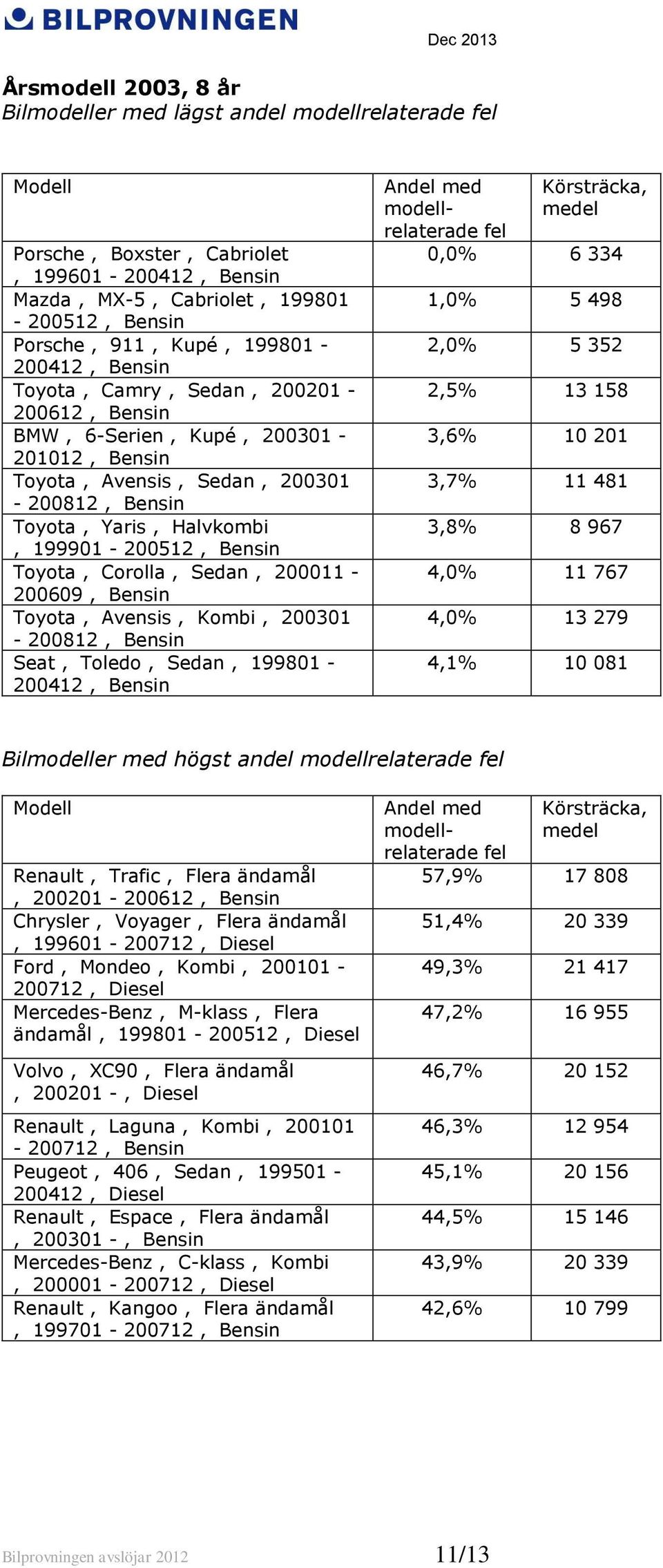 Toledo, Sedan, 199801-200412 0,0% 6 334 1,0% 5 498 2,0% 5 352 2,5% 13 158 3,6% 10 201 3,7% 11 481 3,8% 8 967 4,0% 11 767 4,0% 13 279 4, 10 081 Bilmodeller med högst andel Renault, Trafic, Flera