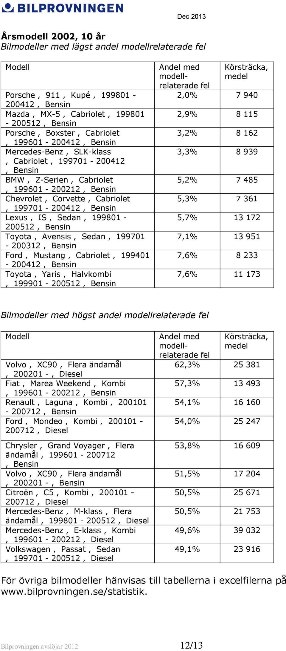 Cabriolet, 199401-200412 Toyota, Yaris, Halvkombi, 199901-200512 2,0% 7 940 2,9% 8 115 3, 8 162 3, 8 939 5, 7 485 5, 7 361 5,7% 13 172 7, 13 951 7,6% 8 233 7,6% 11 173 Bilmodeller med högst andel