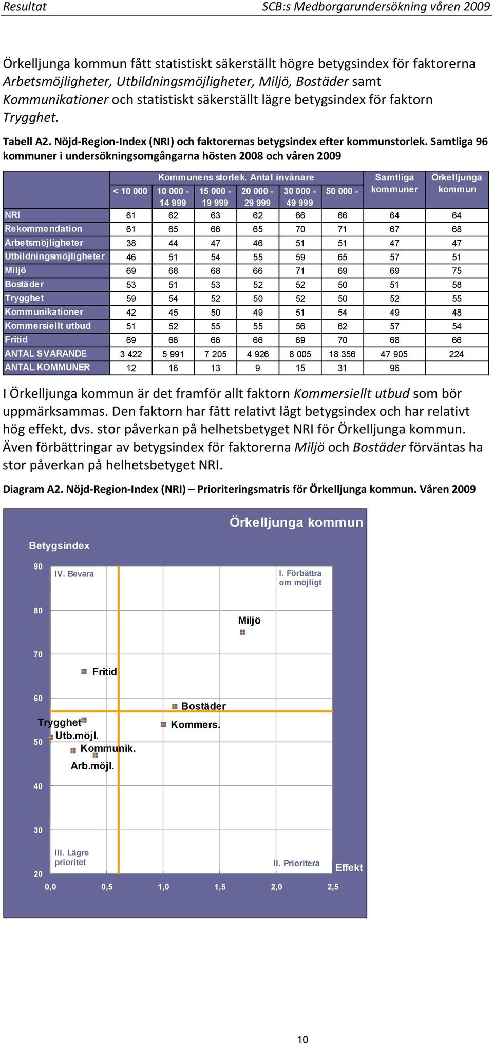 Samtliga 96 kommuner i undersökningsomgångarna hösten 2008 och våren 2009 Kommunens storlek.