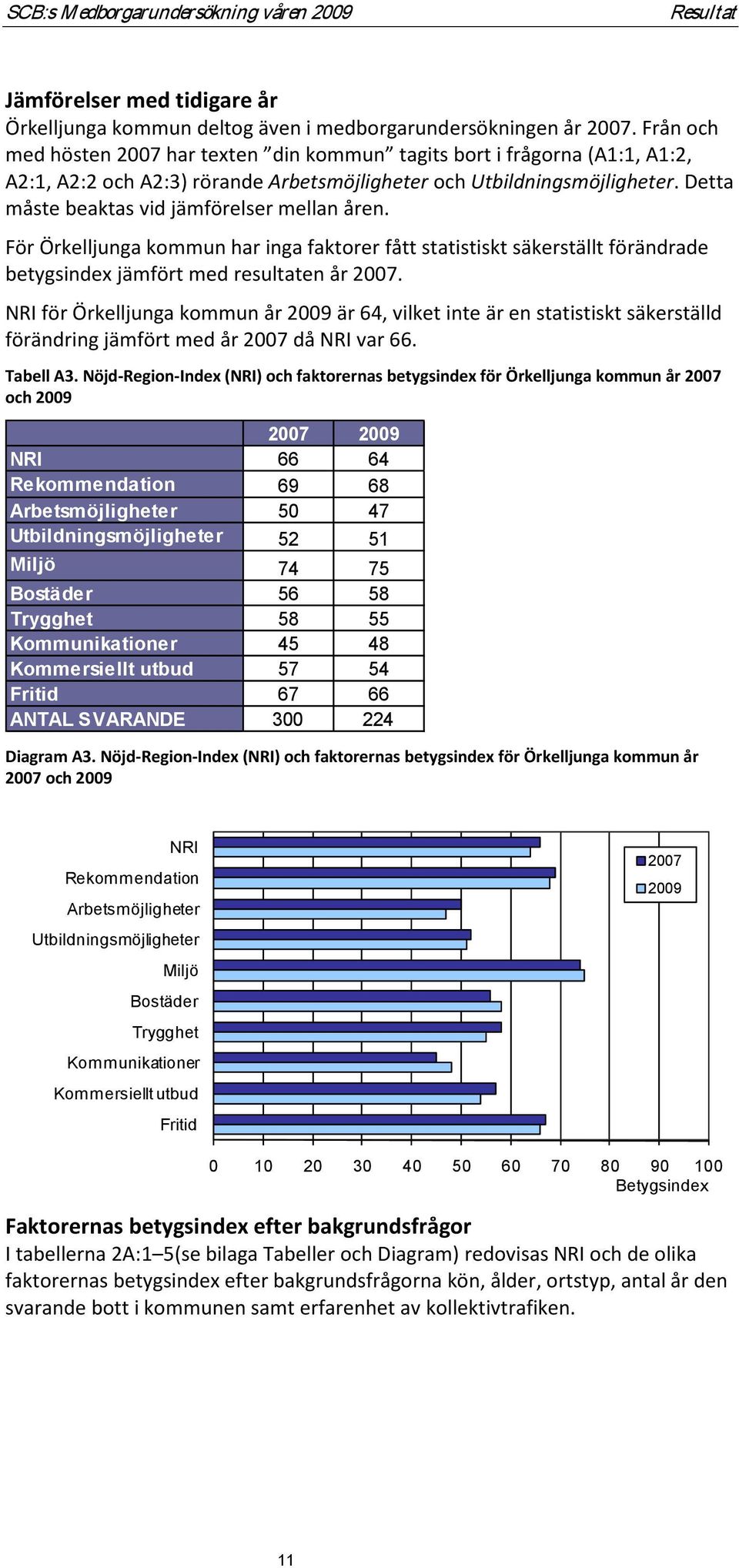 Detta måste beaktas vid jämförelser mellan åren. För Örkelljunga kommun har inga faktorer fått statistiskt säkerställt förändrade betygsindex jämfört med resultaten år 2007.