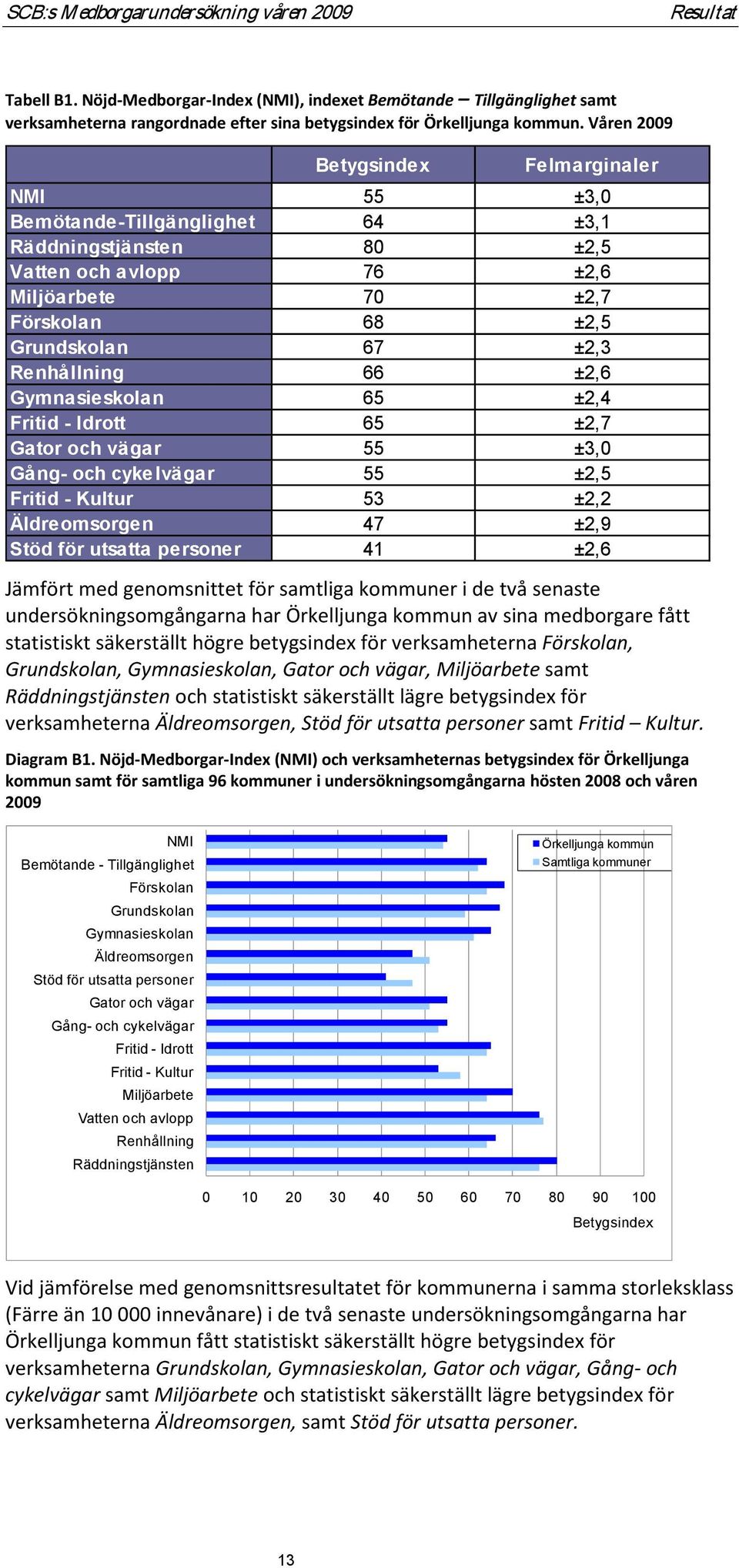 Våren 2009 Betygsindex Felmarginaler NMI 55 ±3,0 Bemötande-Tillgänglighet 64 ±3,1 Räddningstjänsten 80 ±2,5 Vatten och avlopp 76 ±2,6 Miljöarbete 70 ±2,7 Förskolan 68 ±2,5 Grundskolan 67 ±2,3