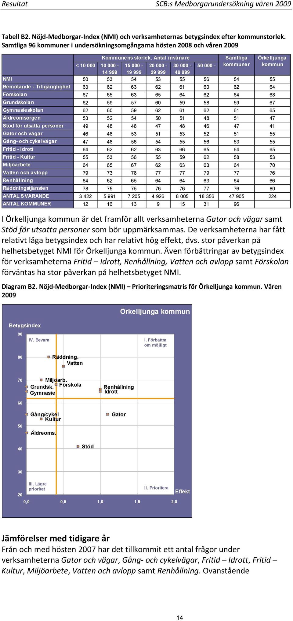 Antal invånare Samtliga Örkelljunga < 10 000 10 000-15 000-20 000-30 000-50 000 - kommuner kommun 14 999 19 999 29 999 49 999 NMI 50 53 54 53 55 56 54 55 Bemötande - Tillgänglighet 63 62 63 62 61 60