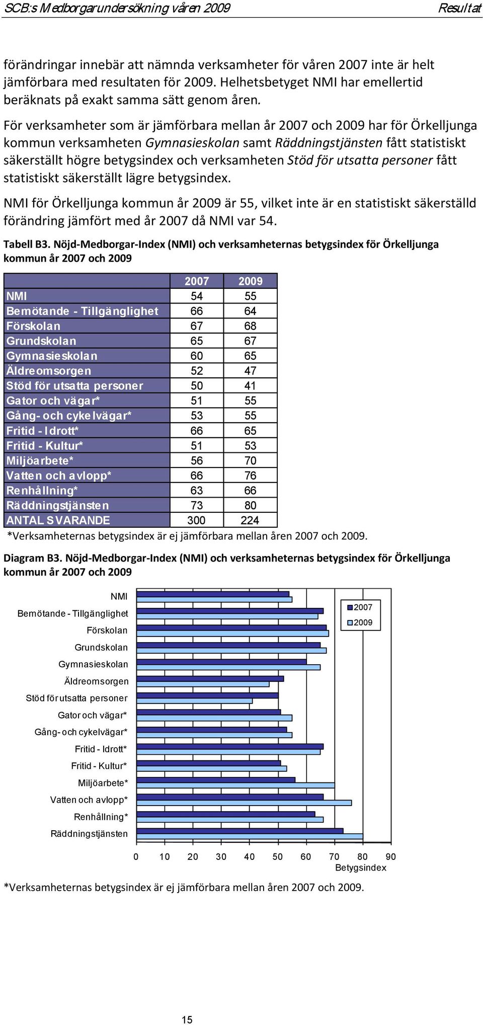 För verksamheter som är jämförbara mellan år 2007 och 2009 har för Örkelljunga kommun verksamheten Gymnasieskolan samt Räddningstjänsten fått statistiskt säkerställt högre betygsindex och