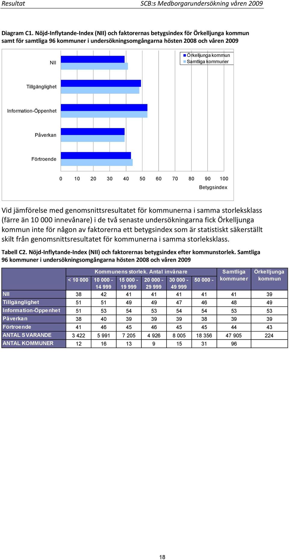 kommuner Tillgänglighet Information-Öppenhet Påverkan Förtroende 0 10 20 30 40 50 60 70 80 90 100 Betygsindex Vid jämförelse med genomsnittsresultatet för kommunerna i samma storleksklass (färre än