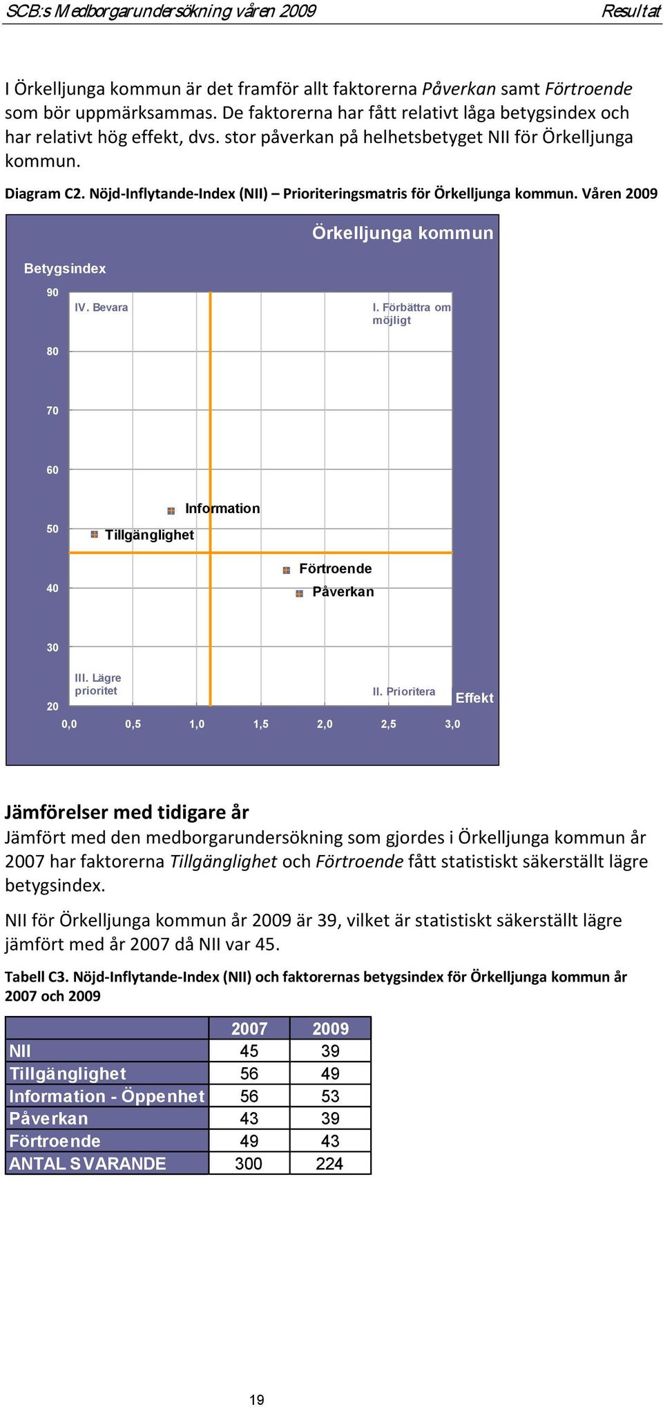 Nöjd-Inflytande-Index (NII) Prioriteringsmatris för Örkelljunga kommun. Våren 2009 Betygsindex Örkelljunga kommun 90 IV. Bevara I.