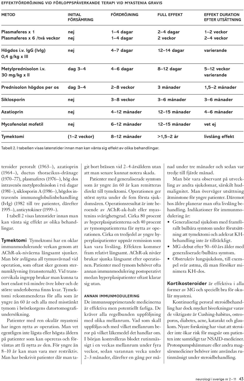 veckor 30 mg/kg x II varierande Prednisolon högdos per os dag 3 4 2 8 veckor 3 månader 1,5 2 månader Siklosporin nej 3 8 veckor 3 6 månader 3 6 månader Azatioprin nej 4 12 månader 12 15 månader 4 6