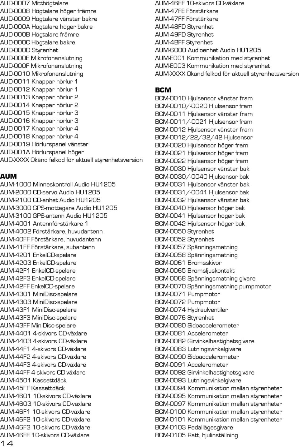 hörlur 3 AUD-0016 Knappar hörlur 3 AUD-0017 Knappar hörlur 4 AUD-0018 Knappar hörlur 4 AUD-0019 Hörlurspanel vänster AUD-001A Hörlurspanel höger AUD-XXXX Okänd felkod för aktuell styrenhetsversion