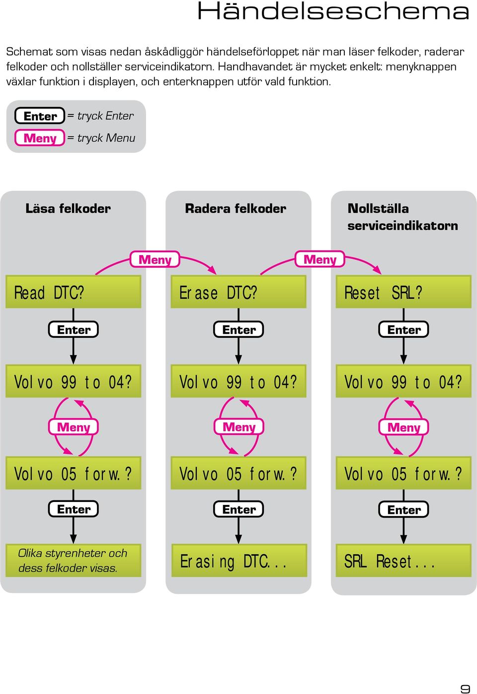 Enter Meny = tryck Enter = tryck Menu Läsa felkoder Radera felkoder Nollställa serviceindikatorn Meny Meny Read DTC? Erase DTC? Reset SRL?