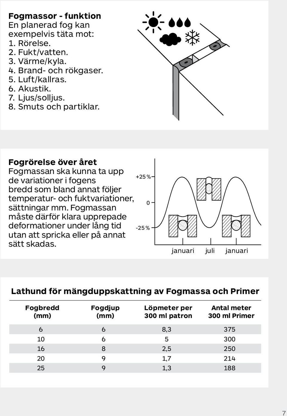 Fogrörelse över året Fogmassan ska kunna ta upp de variationer i fogens bredd som bland annat följer temperatur- och fuktvariationer, sättningar mm.