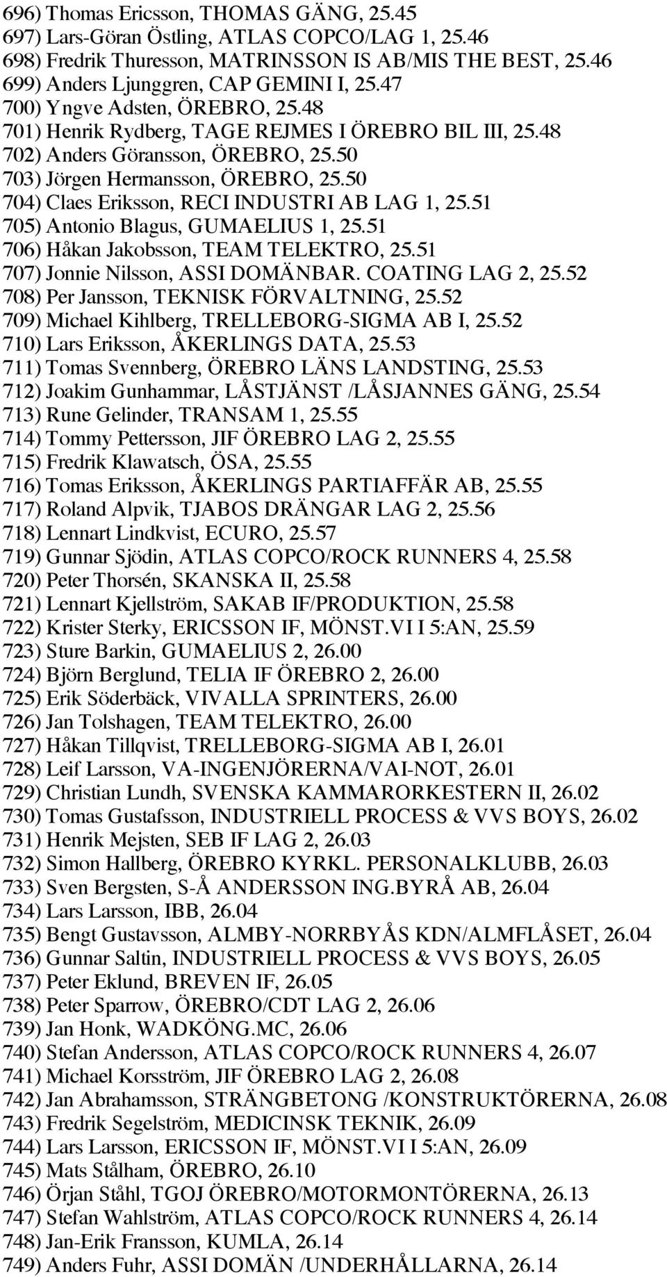 50 704) Claes Eriksson, RECI INDUSTRI AB LAG 1, 25.51 705) Antonio Blagus, GUMAELIUS 1, 25.51 706) Håkan Jakobsson, TEAM TELEKTRO, 25.51 707) Jonnie Nilsson, ASSI DOMÄNBAR. COATING LAG 2, 25.