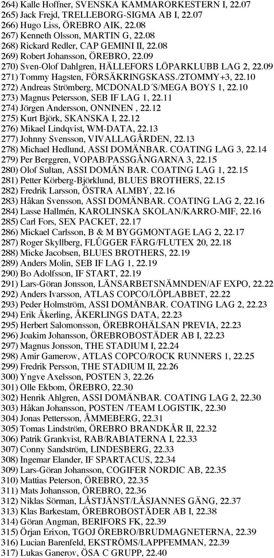 10 272) Andreas Strömberg, MCDONALD S/MEGA BOYS 1, 22.10 273) Magnus Petersson, SEB IF LAG 1, 22.11 274) Jörgen Andersson, ONNINEN, 22.12 275) Kurt Björk, SKANSKA I, 22.