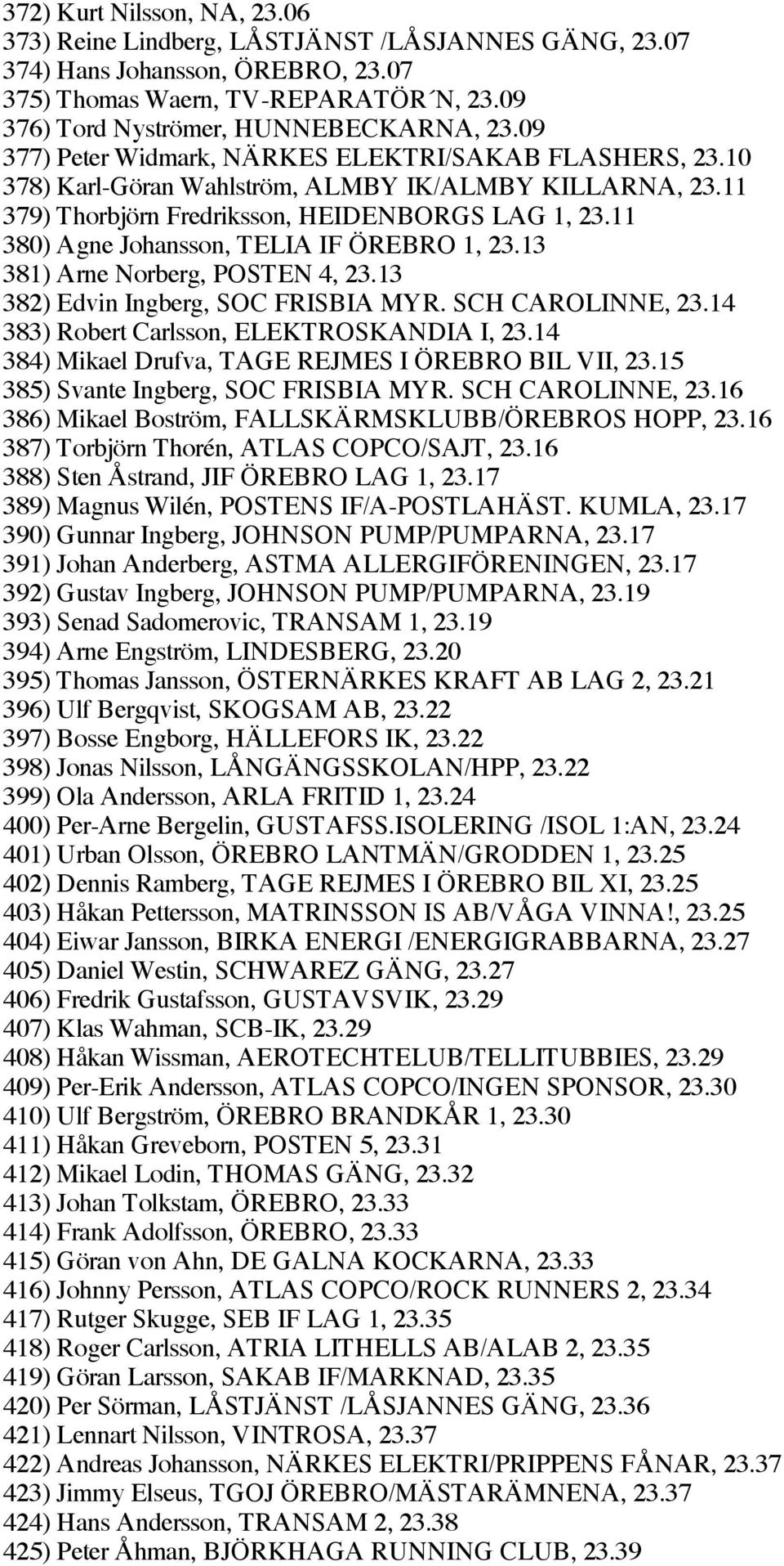 11 380) Agne Johansson, TELIA IF ÖREBRO 1, 23.13 381) Arne Norberg, POSTEN 4, 23.13 382) Edvin Ingberg, SOC FRISBIA MYR. SCH CAROLINNE, 23.14 383) Robert Carlsson, ELEKTROSKANDIA I, 23.