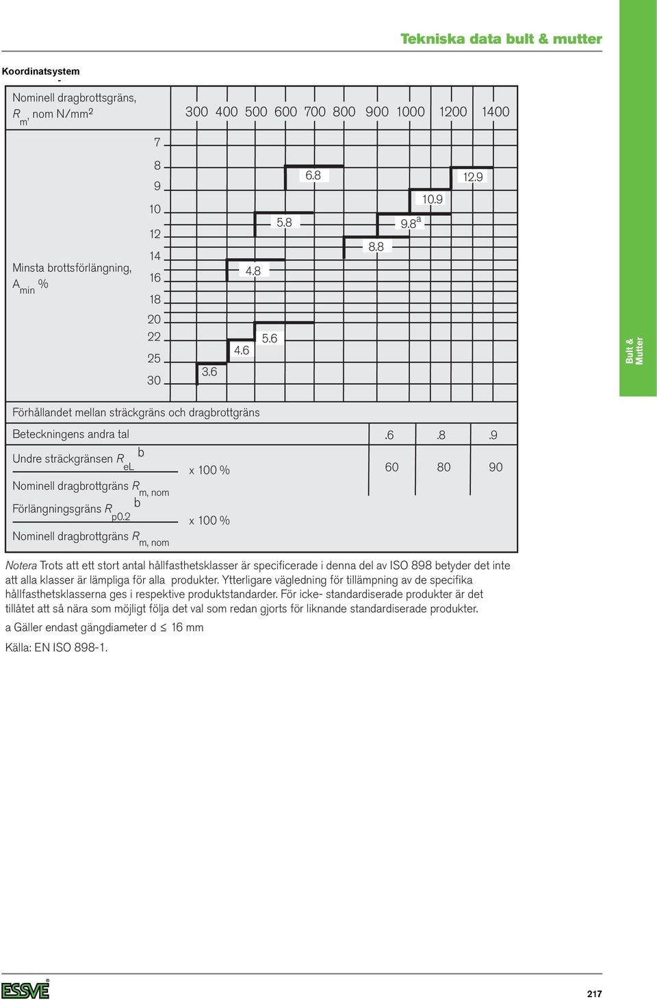 2 b Nominell dragbrottgräns R m, nom x 100 % Notera Trots att ett stort antal hållfasthetsklasser är specificerade i denna del av ISO 898 betyder det inte att alla klasser är lämpliga för alla