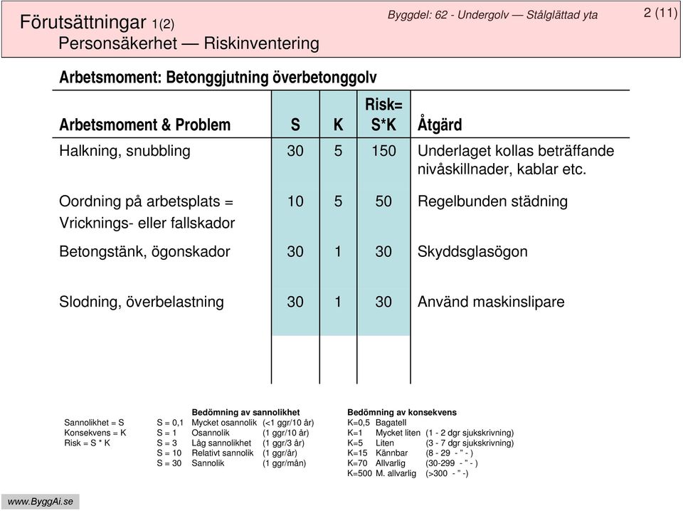 Oordning på arbetsplats = Vricknings- eller fallskador 10 5 50 Regelbunden städning Betongstänk, ögonskador 30 1 30 Skyddsglasögon Slodning, överbelastning 30 1 30 Använd maskinslipare Bedömning av