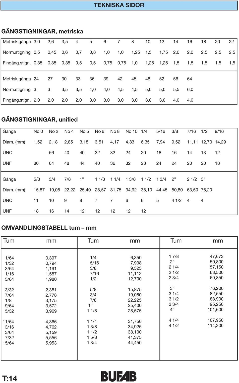 0,35 0,35 0,35 0,5 0,5 0,75 0,75 1,0 1,25 1,25 1,5 1,5 1,5 1,5 1,5 Metrisk gänga 24 27 30 33 36 39 42 45 48 52 56 64 Norm.stigni