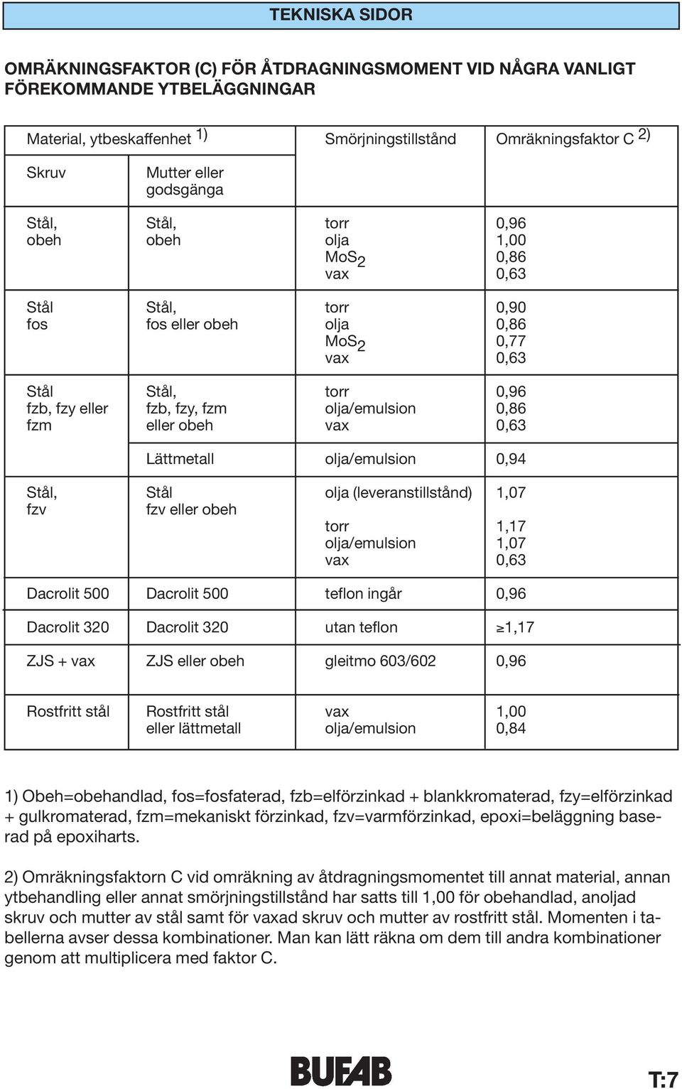 obeh vax 0,63 Lättmetall olja/emulsion 0,94 Stål, Stål olja (leveranstillstånd) 1,07 fzv fzv eller obeh torr 1,17 olja/emulsion 1,07 vax 0,63 Dacrolit 500 Dacrolit 500 teflon ingår 0,96 Dacrolit 320