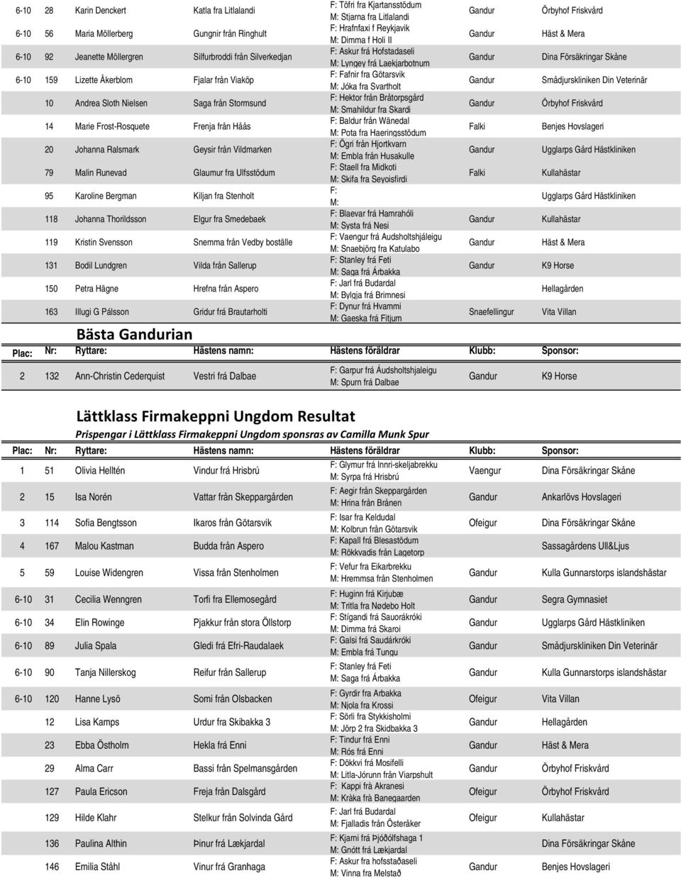 Stenholt 118 Johanna Thorildsson Elgur fra Smedebaek 119 Kristin Svensson Snemma från Vedby boställe 131 Bodil Lundgren Vilda från Sallerup 150 Petra Hägne Hrefna från Aspero 163 Illugi G Pálsson