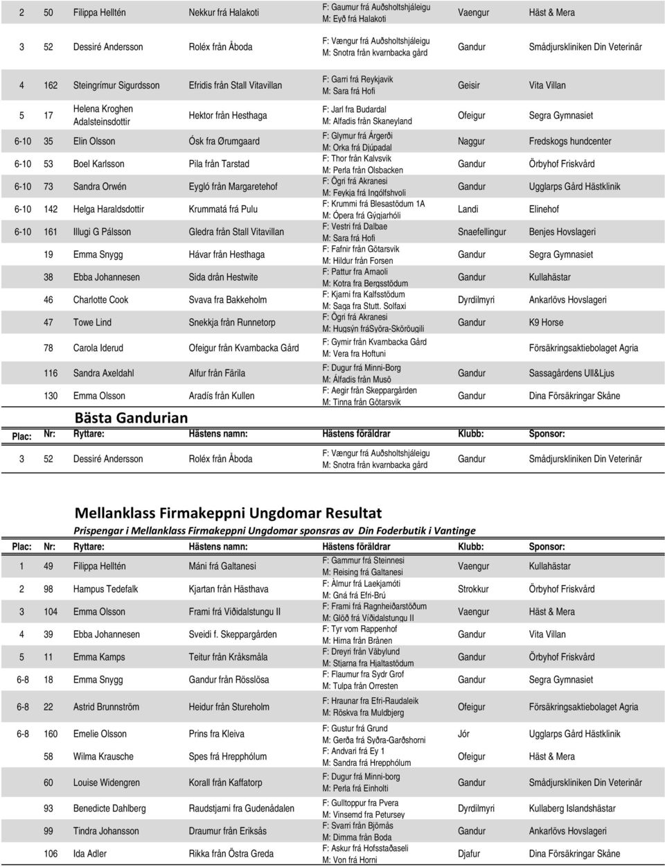 Sandra Orwén Eygló från Margaretehof 6-10 142 Helga Haraldsdottir Krummatá frá Pulu 6-10 161 Illugi G Pálsson Gledra från Stall Vitavillan 19 Emma Snygg Hávar från Hesthaga 38 Ebba Johannesen Sida