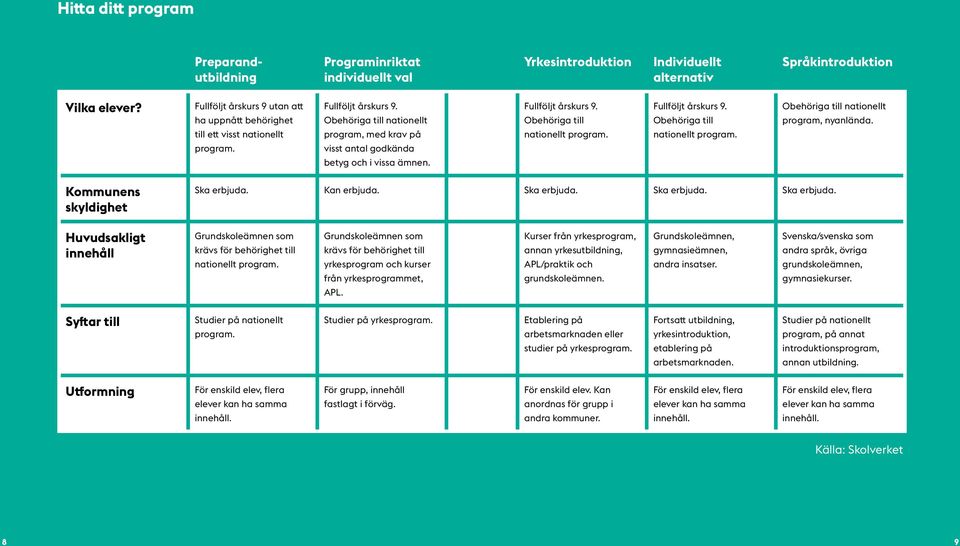 Fullföljt årskurs 9. Obehöriga till nationellt program. Fullföljt årskurs 9. Obehöriga till nationellt program. Obehöriga till nationellt program, nyanlända. Kommunens skyldighet Ska erbjuda.