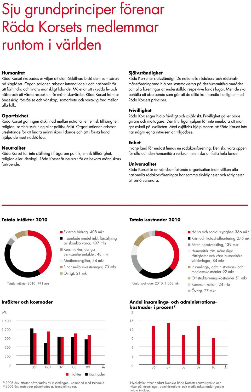 Röda Korset främjar ömsesidig förståelse och vänskap, samarbete och varaktig fred mellan alla folk.