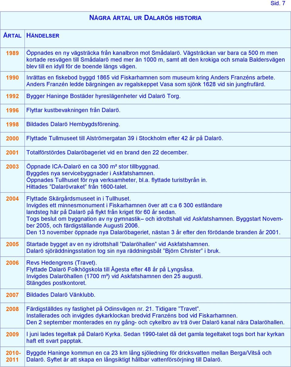 1990 Inrättas en fiskebod byggd 1865 vid Fiskarhamnen som museum kring Anders Franzéns arbete. Anders Franzén ledde bärgningen av regalskeppet Vasa som sjönk 1628 vid sin jungfrufärd.